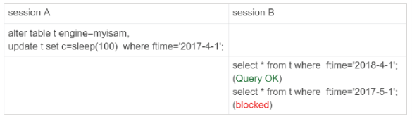 Mysql臨時(shí)表及分區(qū)表區(qū)別詳解
