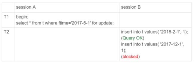 Mysql臨時(shí)表及分區(qū)表區(qū)別詳解