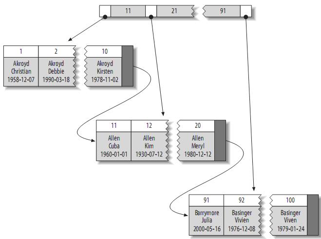 理解MySQL——索引與優化