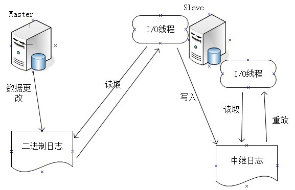 MySQL 主從復(fù)制的原理和配置