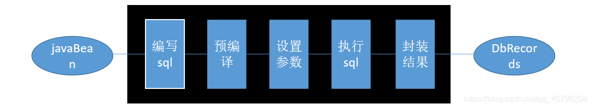 MyBatis基本實現過程