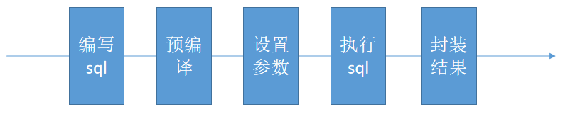 MyBatis基本實現過程