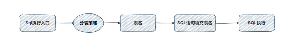 Mybatis實(shí)現(xiàn)分表插件