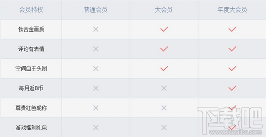 嗶哩嗶哩bilibili大會員有什么用？一個月多少錢？