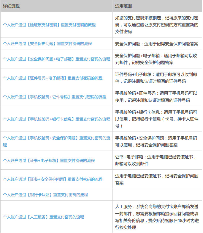 支付寶支付密碼忘記了怎么辦？支付寶密碼被鎖定怎么辦？