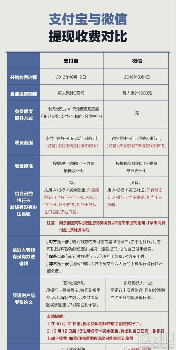 支付寶提現(xiàn)要手續(xù)費(fèi)嗎 支付寶提現(xiàn)轉(zhuǎn)賬手續(xù)費(fèi)怎么收取