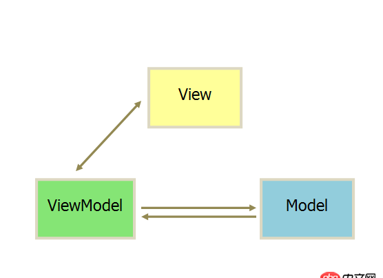 angular.js - AngularJS中的$scope的作用相當于android中的適配器一樣，這種描述準確嗎？