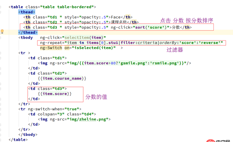 angular.js - 怎樣實現點擊 “分數” 后按分數升序和降序排列？