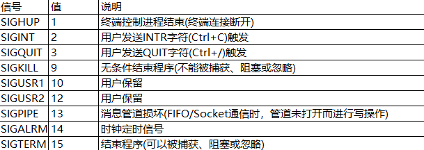 golang 監(jiān)聽服務(wù)的信號,實(shí)現(xiàn)平滑啟動(dòng),linux信號說明詳解